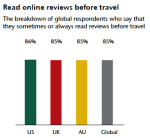 Read online reviews before travel